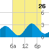 Tide chart for Newport River (Yacht Club), North Carolina on 2023/07/26
