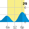 Tide chart for Newport River (Yacht Club), North Carolina on 2023/07/29