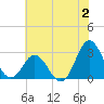 Tide chart for Newport River (Yacht Club), North Carolina on 2023/07/2