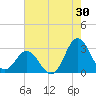 Tide chart for Newport River (Yacht Club), North Carolina on 2023/07/30
