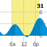 Tide chart for Newport River (Yacht Club), North Carolina on 2023/07/31