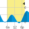 Tide chart for Newport River (Yacht Club), North Carolina on 2023/07/4