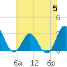 Tide chart for Newport River (Yacht Club), North Carolina on 2023/07/5