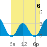 Tide chart for Newport River (Yacht Club), North Carolina on 2023/07/6