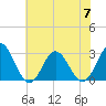 Tide chart for Newport River (Yacht Club), North Carolina on 2023/07/7