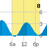 Tide chart for Newport River (Yacht Club), North Carolina on 2023/07/8