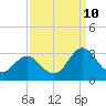 Tide chart for Newport River (Yacht Club), North Carolina on 2023/09/10