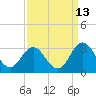 Tide chart for Newport River (Yacht Club), North Carolina on 2023/09/13
