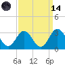 Tide chart for Newport River (Yacht Club), North Carolina on 2023/09/14