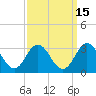 Tide chart for Newport River (Yacht Club), North Carolina on 2023/09/15