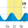 Tide chart for Newport River (Yacht Club), North Carolina on 2023/09/16