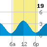 Tide chart for Newport River (Yacht Club), North Carolina on 2023/09/19