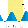 Tide chart for Newport River (Yacht Club), North Carolina on 2023/09/1