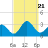 Tide chart for Newport River (Yacht Club), North Carolina on 2023/09/21