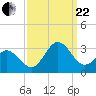 Tide chart for Newport River (Yacht Club), North Carolina on 2023/09/22