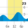 Tide chart for Newport River (Yacht Club), North Carolina on 2023/09/23