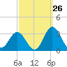 Tide chart for Newport River (Yacht Club), North Carolina on 2023/09/26