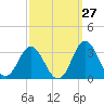 Tide chart for Newport River (Yacht Club), North Carolina on 2023/09/27