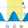 Tide chart for Newport River (Yacht Club), North Carolina on 2023/09/3