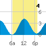 Tide chart for Newport River (Yacht Club), North Carolina on 2023/09/4