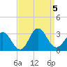 Tide chart for Newport River (Yacht Club), North Carolina on 2023/09/5