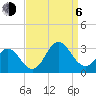 Tide chart for Newport River (Yacht Club), North Carolina on 2023/09/6