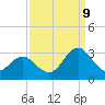 Tide chart for Newport River (Yacht Club), North Carolina on 2023/09/9