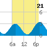 Tide chart for Newport River (Yacht Club), North Carolina on 2024/04/21