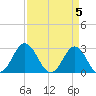 Tide chart for Newport River (Yacht Club), North Carolina on 2024/04/5