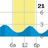 Tide chart for Newport, Narragansett Bay, Rhode Island on 2021/02/21