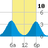 Tide chart for Newport, Narragansett Bay, Rhode Island on 2021/03/10