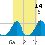 Tide chart for Newport, Narragansett Bay, Rhode Island on 2021/03/14