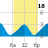 Tide chart for Newport, Narragansett Bay, Rhode Island on 2021/03/18