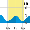 Tide chart for Newport, Narragansett Bay, Rhode Island on 2021/03/19