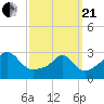 Tide chart for Newport, Narragansett Bay, Rhode Island on 2021/03/21
