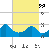 Tide chart for Newport, Narragansett Bay, Rhode Island on 2021/03/22