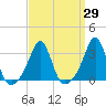 Tide chart for Newport, Narragansett Bay, Rhode Island on 2021/03/29