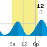 Tide chart for Newport, Narragansett Bay, Rhode Island on 2021/04/12