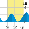 Tide chart for Newport, Narragansett Bay, Rhode Island on 2021/04/13