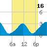 Tide chart for Newport, Narragansett Bay, Rhode Island on 2021/04/16