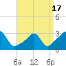 Tide chart for Newport, Narragansett Bay, Rhode Island on 2021/04/17