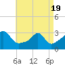 Tide chart for Newport, Narragansett Bay, Rhode Island on 2021/04/19