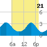 Tide chart for Newport, Narragansett Bay, Rhode Island on 2021/04/21
