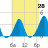 Tide chart for Newport, Narragansett Bay, Rhode Island on 2021/04/28