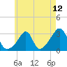 Tide chart for Newport, Narragansett Bay, Rhode Island on 2021/05/12