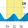 Tide chart for Newport, Narragansett Bay, Rhode Island on 2021/05/16