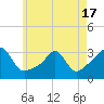 Tide chart for Newport, Narragansett Bay, Rhode Island on 2021/05/17