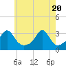 Tide chart for Newport, Narragansett Bay, Rhode Island on 2021/05/20