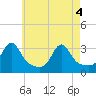 Tide chart for Newport, Narragansett Bay, Rhode Island on 2021/05/4
