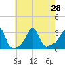 Tide chart for Newport, Narragansett Bay, Rhode Island on 2021/07/28